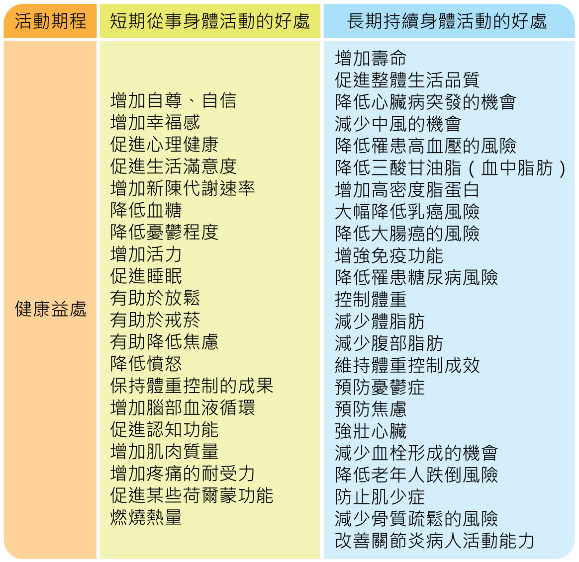 衛生福利部國民健康署 全民身體活動指引  106年11月